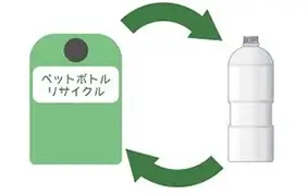 高度リサイクル化（再製品化）の実現
